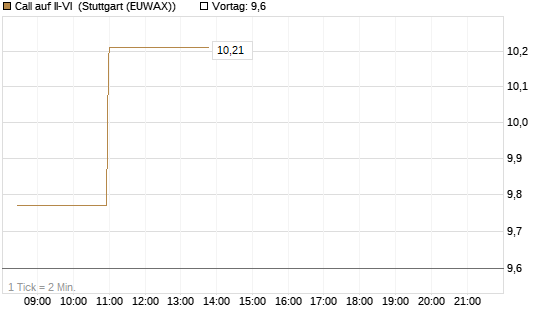 Call auf II-VI [Morgan Stanley & Co. Int. plc] Chart