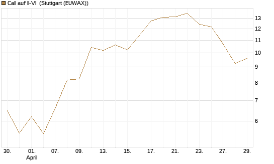 Call auf II-VI [Morgan Stanley & Co. Int. plc] Chart