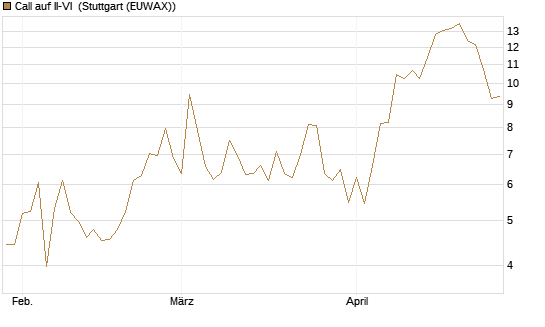 Call auf II-VI [Morgan Stanley & Co. Int. plc] Chart