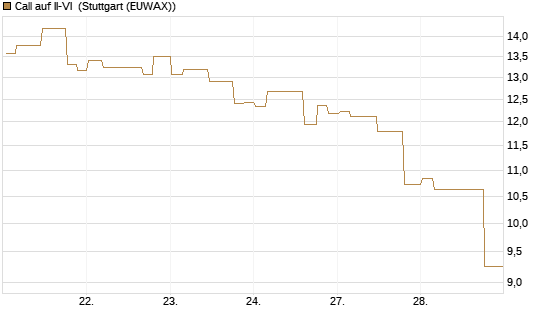 Call auf II-VI [Morgan Stanley & Co. Int. plc] Chart