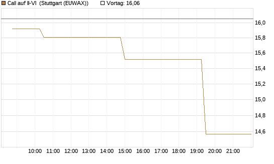 Call auf II-VI [Morgan Stanley & Co. Int. plc] Chart