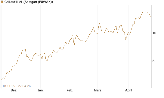 Call auf II-VI [Morgan Stanley & Co. Int. plc] Chart