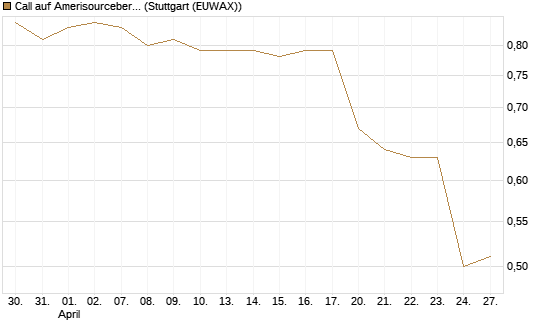 Call auf Amerisourcebergen [Morgan Stanley & Co. Int. plc] Chart