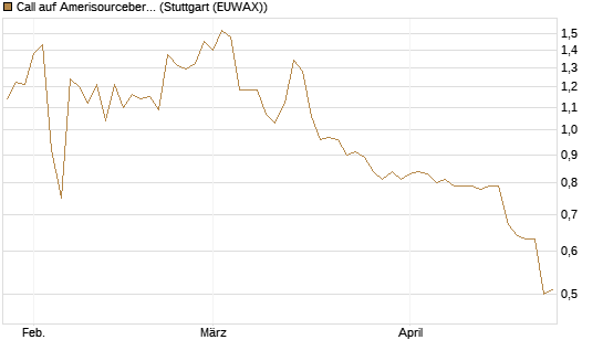 Call auf Amerisourcebergen [Morgan Stanley & Co. Int. plc] Chart