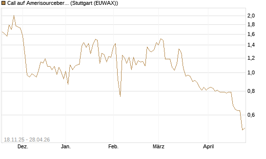 Call auf Amerisourcebergen [Morgan Stanley & Co. Int. plc] Chart