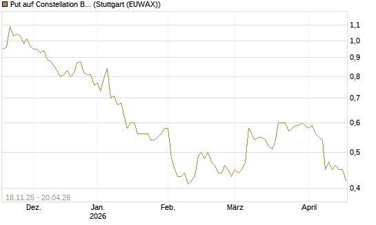 Put auf Constellation Brands A [Morgan Stanley & Co. Int. plc] Chart