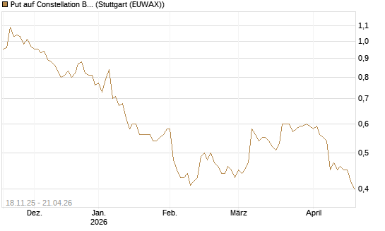 Put auf Constellation Brands A [Morgan Stanley & Co. Int. plc] Chart
