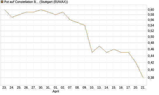 Put auf Constellation Brands A [Morgan Stanley & Co. Int. plc] Chart