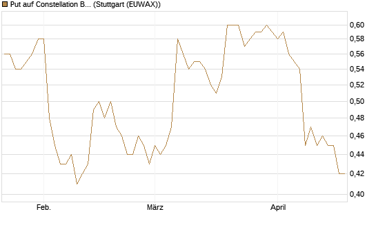 Put auf Constellation Brands A [Morgan Stanley & Co. Int. plc] Chart