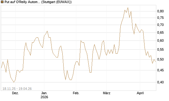 Put auf O'Reilly Automotive [Morgan Stanley & Co. Int. plc] Chart