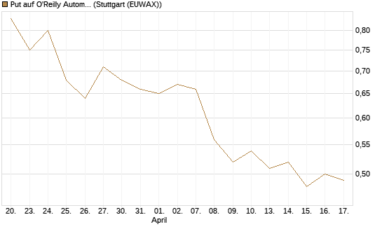 Put auf O'Reilly Automotive [Morgan Stanley & Co. Int. plc] Chart