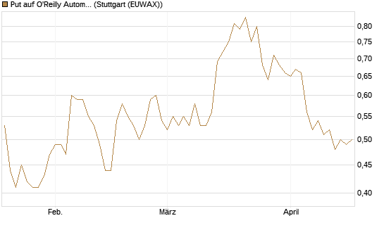 Put auf O'Reilly Automotive [Morgan Stanley & Co. Int. plc] Chart