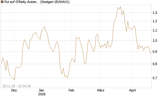 Put auf O'Reilly Automotive [Morgan Stanley & Co. Int. plc] Chart