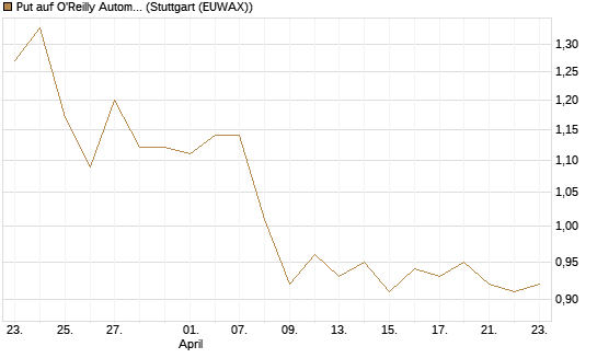 Put auf O'Reilly Automotive [Morgan Stanley & Co. Int. plc] Chart