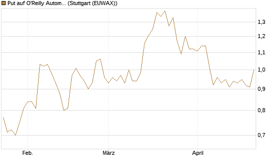 Put auf O'Reilly Automotive [Morgan Stanley & Co. Int. plc] Chart
