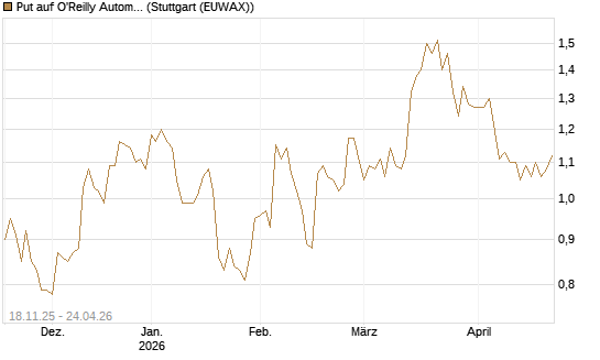 Put auf O'Reilly Automotive [Morgan Stanley & Co. Int. plc] Chart
