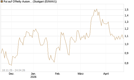 Put auf O'Reilly Automotive [Morgan Stanley & Co. Int. plc] Chart
