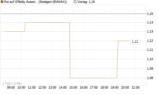 Put auf O'Reilly Automotive [Morgan Stanley & Co. Int. plc] Chart