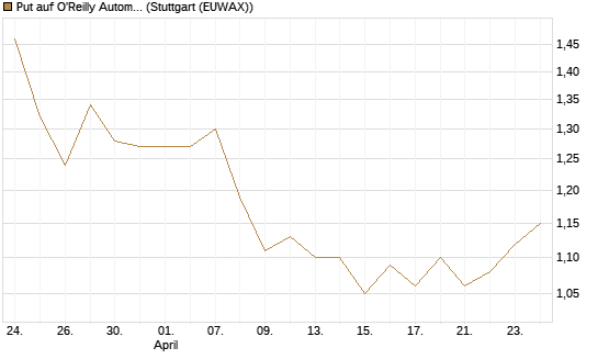Put auf O'Reilly Automotive [Morgan Stanley & Co. Int. plc] Chart