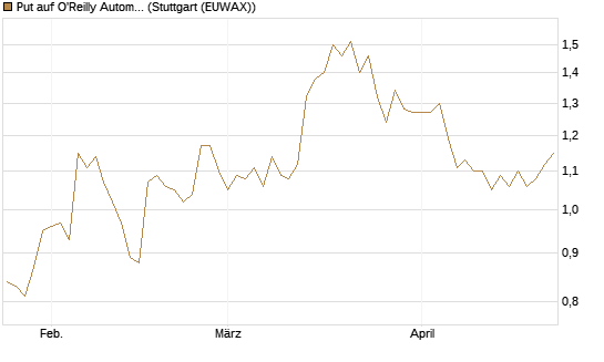 Put auf O'Reilly Automotive [Morgan Stanley & Co. Int. plc] Chart