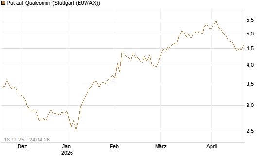 Put auf Qualcomm [Morgan Stanley & Co. Int. plc] Chart