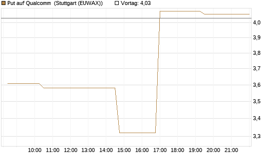 Put auf Qualcomm [Morgan Stanley & Co. Int. plc] Chart