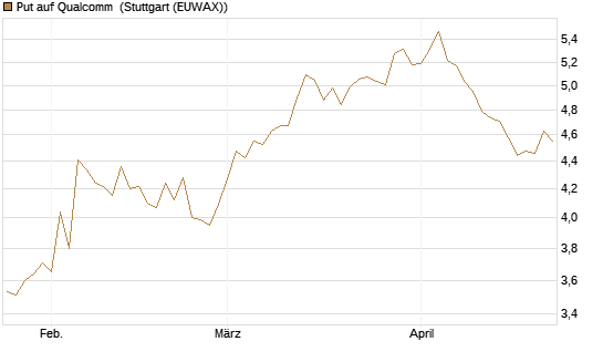 Put auf Qualcomm [Morgan Stanley & Co. Int. plc] Chart