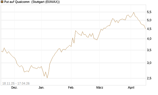 Put auf Qualcomm [Morgan Stanley & Co. Int. plc] Chart
