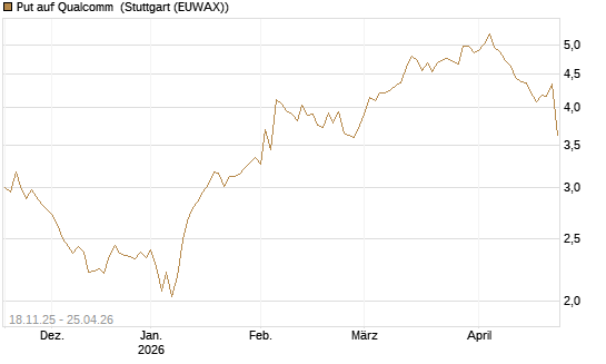 Put auf Qualcomm [Morgan Stanley & Co. Int. plc] Chart