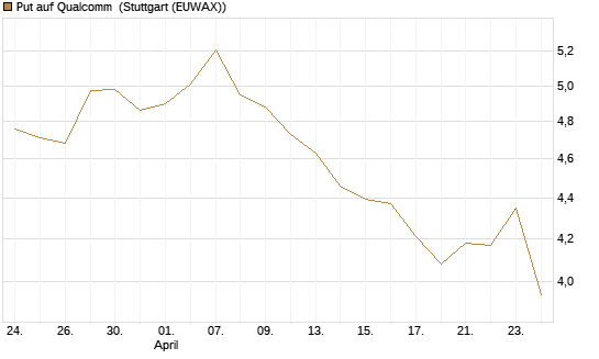Put auf Qualcomm [Morgan Stanley & Co. Int. plc] Chart