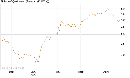 Put auf Qualcomm [Morgan Stanley & Co. Int. plc] Chart