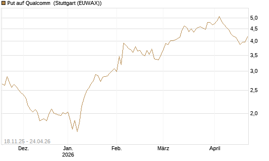 Put auf Qualcomm [Morgan Stanley & Co. Int. plc] Chart