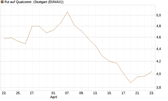 Put auf Qualcomm [Morgan Stanley & Co. Int. plc] Chart