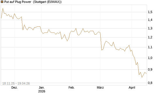 Put auf Plug Power [Morgan Stanley & Co. Int. plc] Chart
