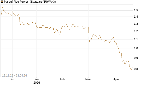 Put auf Plug Power [Morgan Stanley & Co. Int. plc] Chart