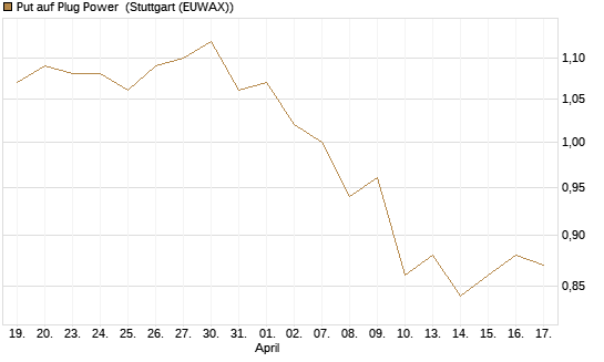 Put auf Plug Power [Morgan Stanley & Co. Int. plc] Chart