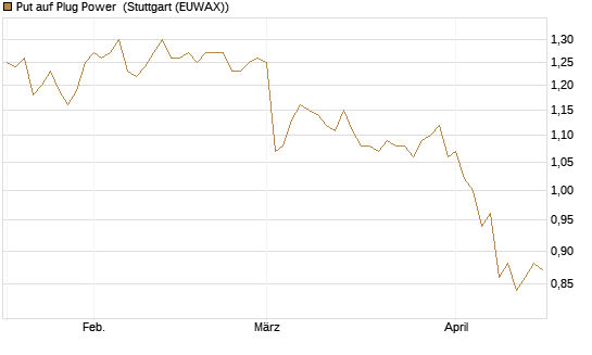 Put auf Plug Power [Morgan Stanley & Co. Int. plc] Chart