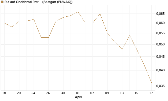Put auf Occidental Petroleum Corp. [Morgan Stanley & Co. Int. plc] Chart
