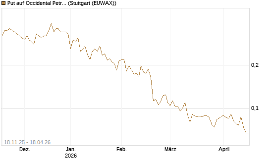 Put auf Occidental Petroleum Corp. [Morgan Stanley & Co. Int. plc] Chart