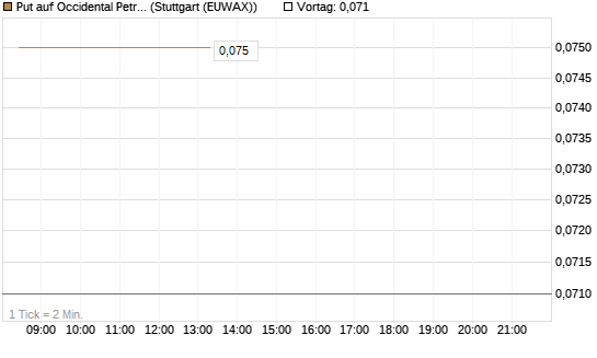 Put auf Occidental Petroleum Corp. [Morgan Stanley & Co. Int. plc] Chart