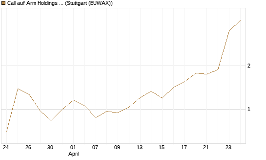Call auf Arm Holdings plc. [ADR] [Morgan Stanley & Co. Int. plc] Chart