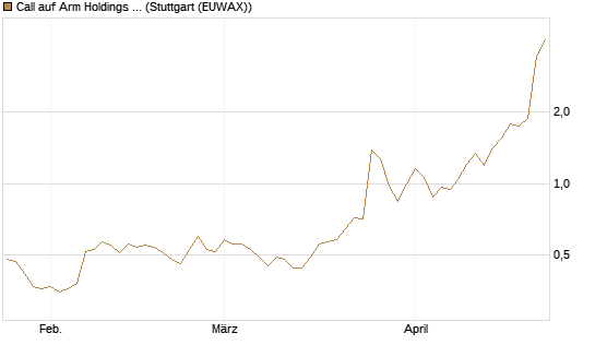 Call auf Arm Holdings plc. [ADR] [Morgan Stanley & Co. Int. plc] Chart