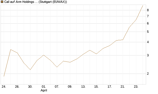 Call auf Arm Holdings plc. [ADR] [Morgan Stanley & Co. Int. plc] Chart