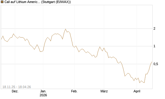 Call auf Lithium Americas Corp  [Morgan Stanley & Co. Int. plc] Chart