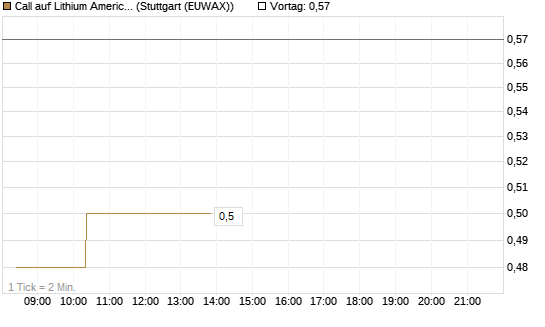 Call auf Lithium Americas Corp  [Morgan Stanley & Co. Int. plc] Chart