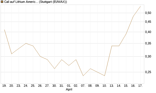 Call auf Lithium Americas Corp  [Morgan Stanley & Co. Int. plc] Chart