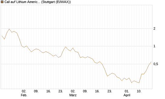 Call auf Lithium Americas Corp  [Morgan Stanley & Co. Int. plc] Chart