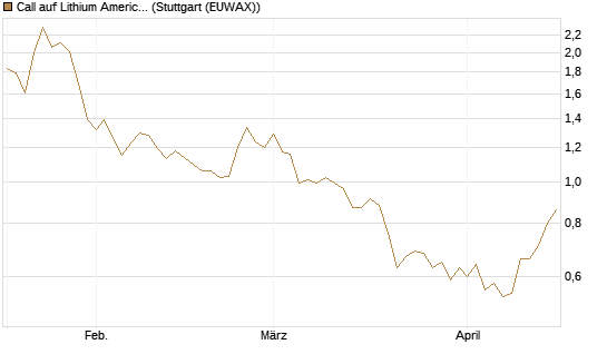 Call auf Lithium Americas Corp  [Morgan Stanley & Co. Int. plc] Chart