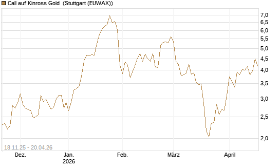 Call auf Kinross Gold [Morgan Stanley & Co. Int. plc] Chart