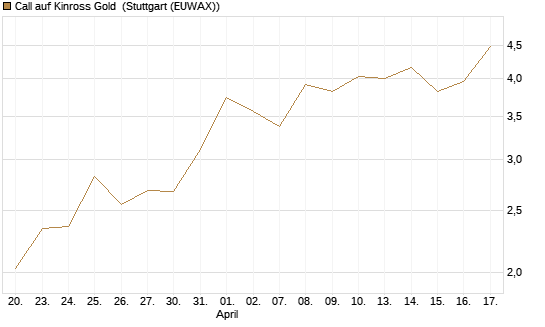 Call auf Kinross Gold [Morgan Stanley & Co. Int. plc] Chart